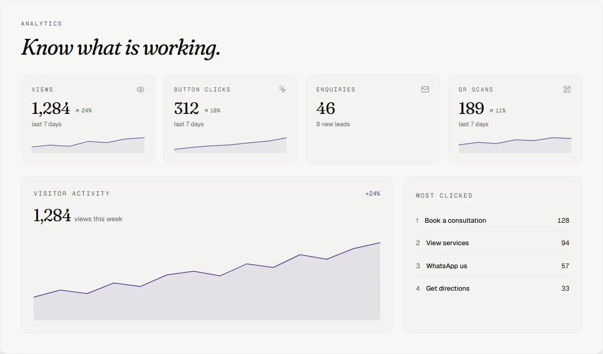 Senloease analytics dashboard showing website views, button clicks, enquiries, QR scans, and the most-clicked actions